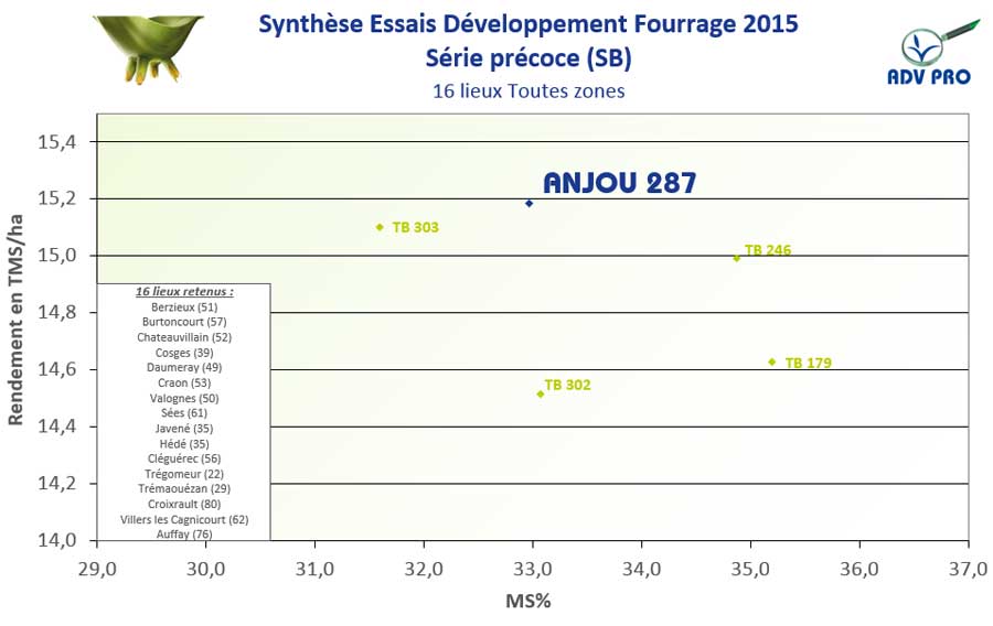rendement mais fourrage anjou 287