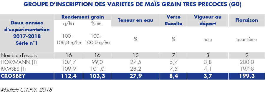 resultat officiel mais grain crosbey