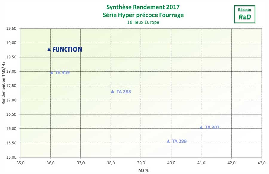 rendement mais fourrage function