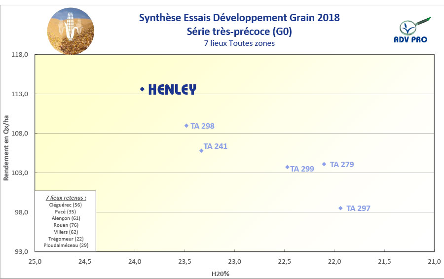 rendement mais grain henley