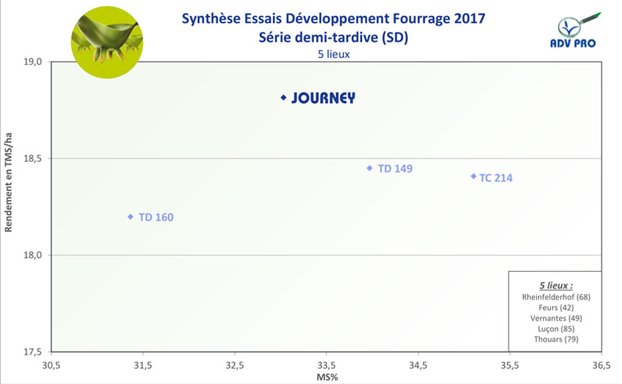 resultat rendement mais fourrage journey