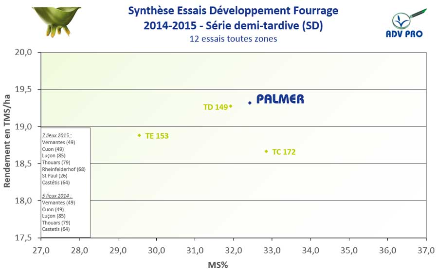 rendement mais fourrage palmer