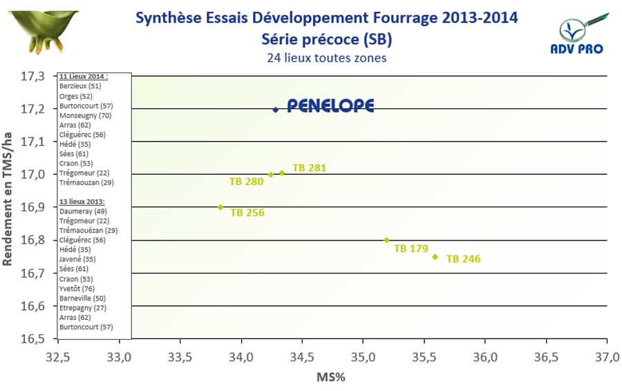 rendement mais fourrage penelope