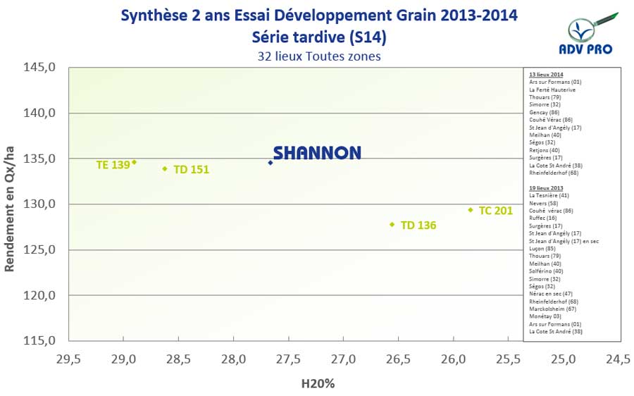 rendement mais grain shannon