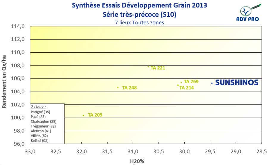 rendement mais grain sunshinos