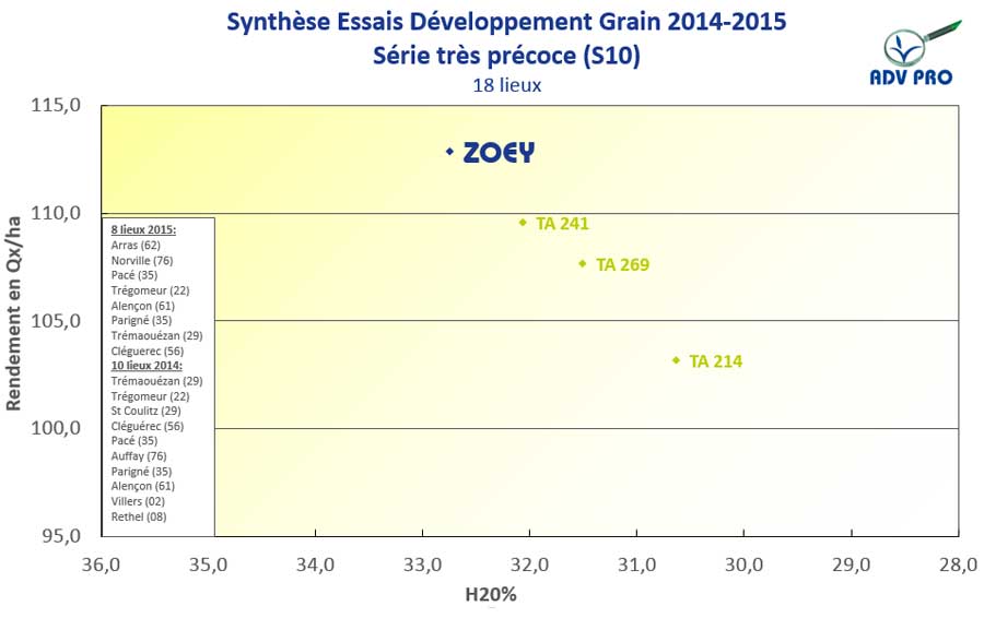 rendement mais grain zoey