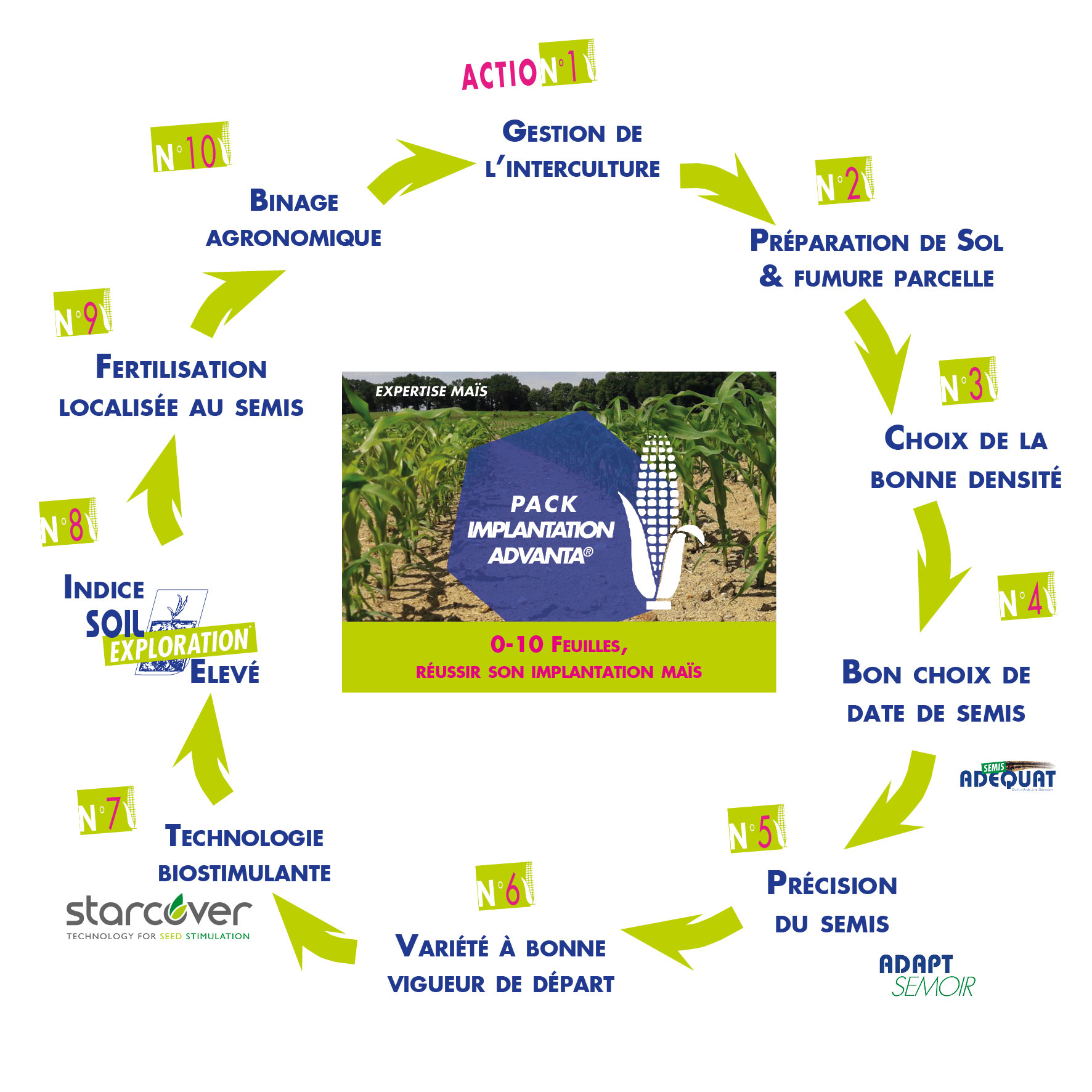 optimiser implantation 10 actions