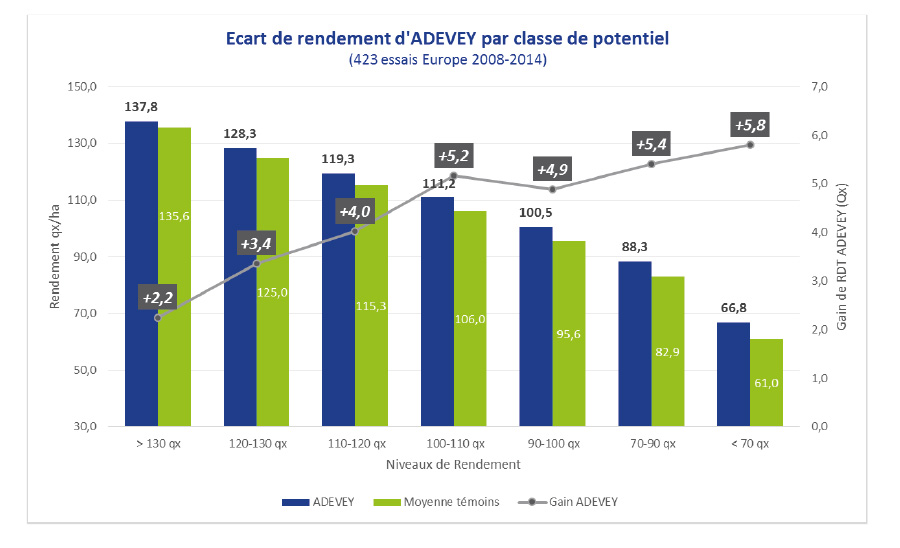 rendement adevey stress hydrique